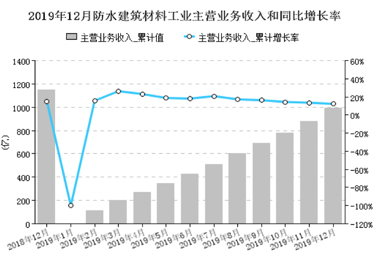 2019年1-12月防水行業(yè)經(jīng)濟分析