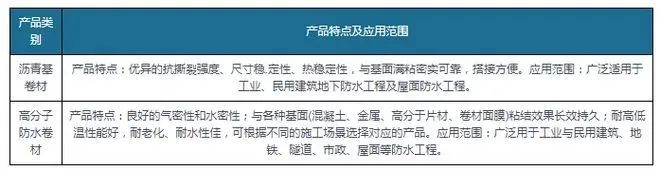 新規(guī)落地為防水卷材行業(yè)帶來巨大增量，高分子防水卷材最