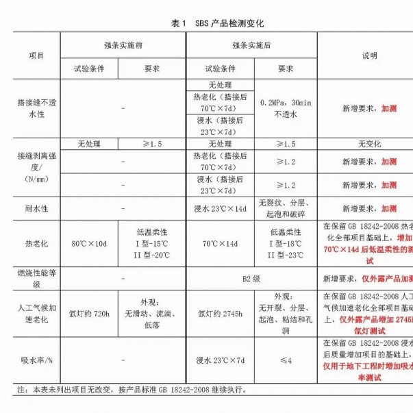 強(qiáng)條實(shí)施后，防水材料檢測(cè)認(rèn)證要求有哪些變化？